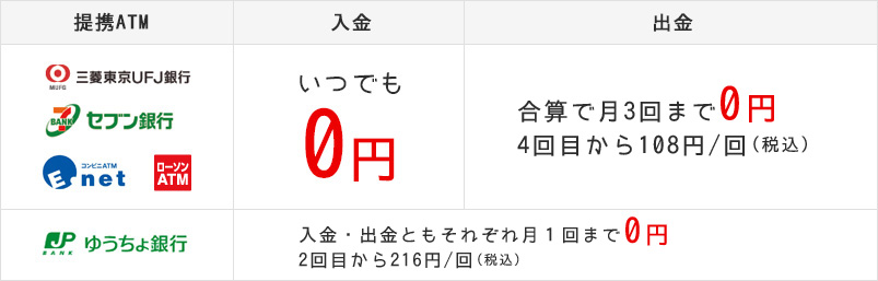 提携ATM 三菱東京ＵＦＪ銀行 セブン銀行 Enet　ローソンATM　入金いつでも0円　出金合算で月3回まで0円4回目から108円/回（税込）ゆうちょ銀行 入金・出金ともそれぞれ月1回まで0円 2回目から216円/回（税込）