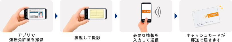 アプリで運転免許証を撮影→裏返して撮影→必要な情報を入力して送信→キャッシュカードが郵送で届きます