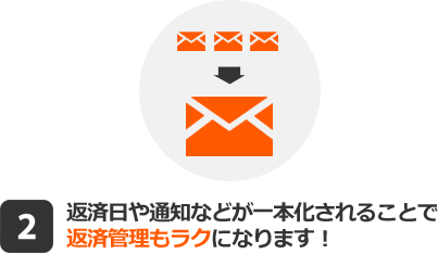 返済日や通知などが一本化されることで返済管理もラクになります！