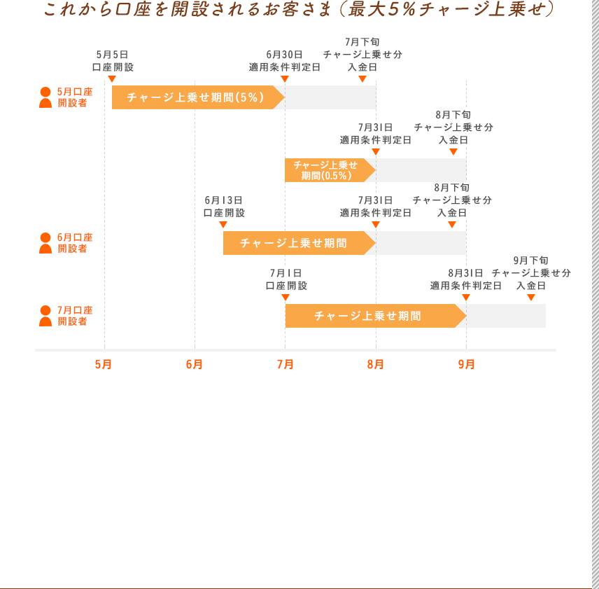 これから口座を開設されるお客さまのスケジュール例