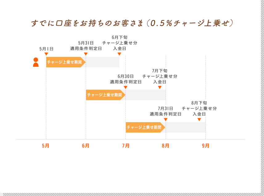 すでに口座をお持ちのお客さまのキャンペーン適用例