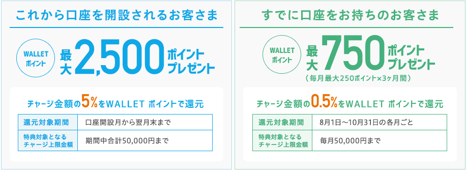 【これから口座を開設されるお客さま】WALLET ポイント最大2,500ポイントプレゼント[チャージ金額の5%をWALLET ポイントで還元] 還元対象期間：口座開設月から翌月末まで 特典対象となるチャージ上限金額：期間中合計50,000円まで | 【すでに口座をお持ちのお客さま】WALLET ポイント最大750ポイントプレゼント(毎月最大250ポイント×3ヶ月間)[チャージ金額の0.5%をWALLET ポイントで還元] 還元対象期間：8月1日〜10月31日の各月ごと 特典対象となるチャージ上限金額：毎月50,000円まで