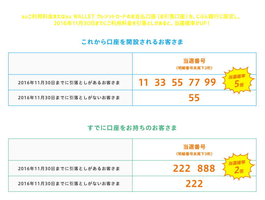 WALLET ポイント3,000P当たる当選番号はこちら！ auご利用料金またはau WALLET クレジットカードのお支払口座（お引落口座）を、じぶん銀行に設定し、2016んrん11月30日までにご利用料金を引落としがあると、当選確率がUP！ | 当選番号の一覧表