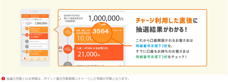 チャージした直後に抽選結果がわかる！ これから口座開設されるお客さまは明細番号末尾下2桁を、すでに口座をお持ちのお客さまは明細番号末尾下3桁をチェック！ | ※抽選の対象となる明細は、ポイント還元対象期間にチャージした明細が対象となります。