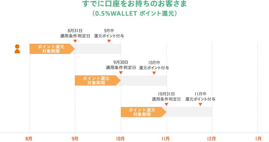 適用例の図：すでに口座をお持ちのお客さま