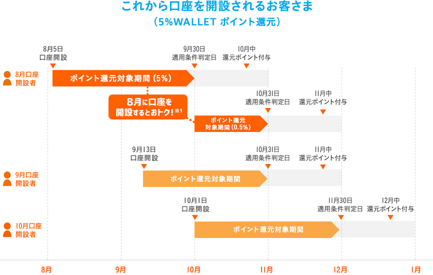 適用例の図：これから口座を開設されるお客さま