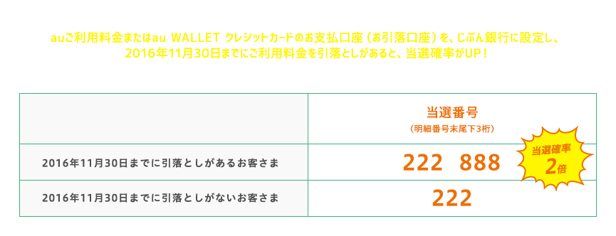 WALLET ポイント3,000P当たる当選番号はこちら！ auご利用料金またはau WALLET クレジットカードのお支払口座（お引落口座）を、じぶん銀行に設定し、2016んrん11月30日までにご利用料金を引落としがあると、当選確率がUP！ | 当選番号の一覧表