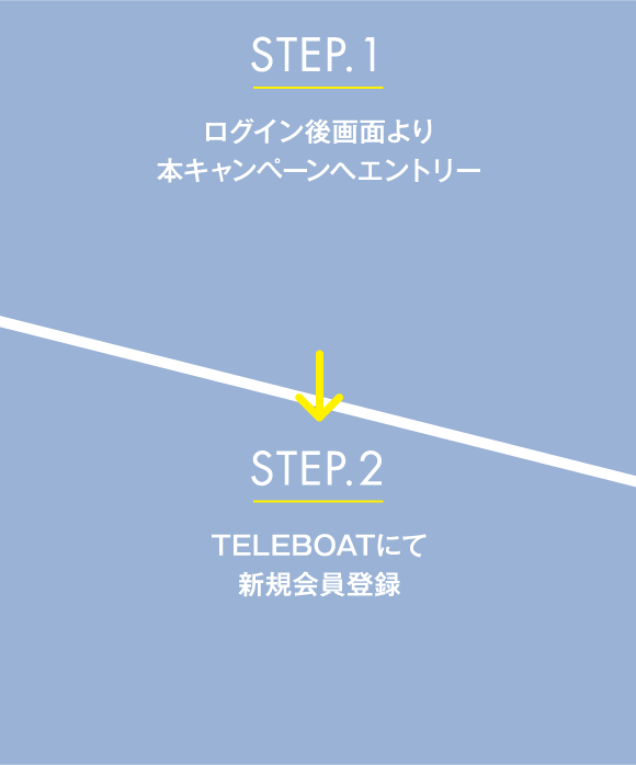 STEP.1 ログイン後画面より本キャンペーンへエントリー STEP.2 TELEBOATにて新規会員登録