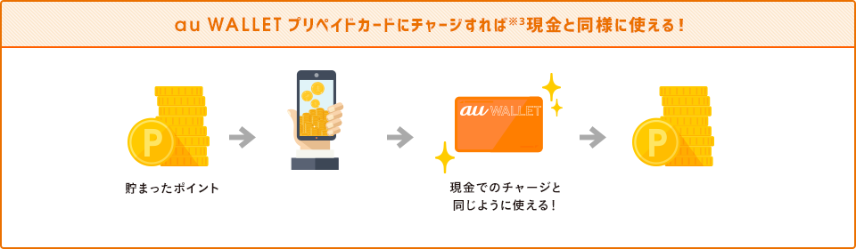 au WALLET プリペイドカードにチャージすれば現金と同様に使える！