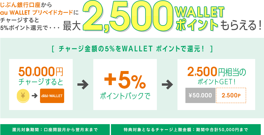 じぶん銀行口座からau WALLET プリペイドカードにチャージすると5%還元で・・・最大2,500WALLETポイントもらえる！チャージ金額の5%をWALLETポイントで還元！還元対象期間：口座開設月から翌月末まで　特典対象となるチャージ上限金額：期間中合計50,000円まで