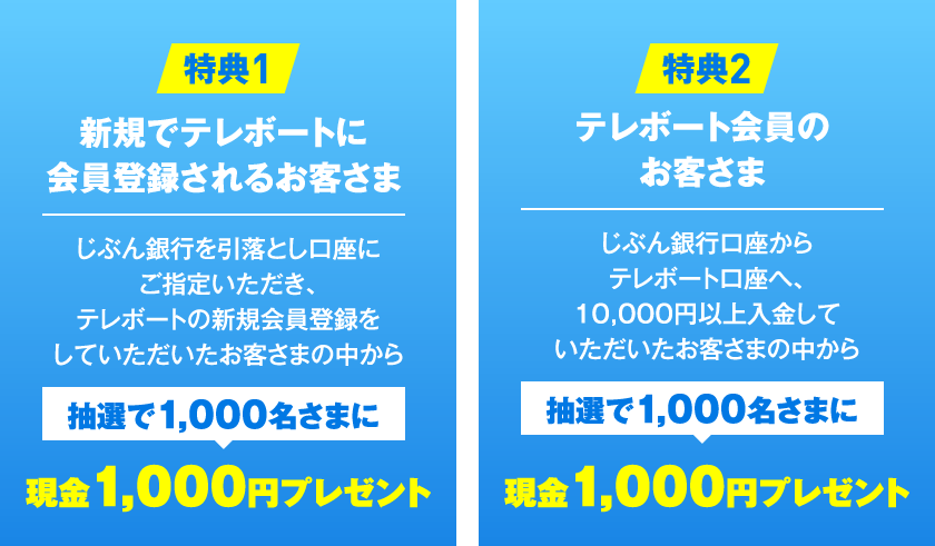 特典1 新規でテレボートに会員登録されるお客さま じぶん銀行を引落とし口座にご指定いただき、テレボートの新規会員登録をしていただいた方の中から抽選で1,000名さまに現金1,000円プレゼント 特典2 テレボート会員のお客さま じぶん銀行口座からテレボート口座へ、10,000円以上入金していただいた方の中から抽選で1,000名さまに現金1,000円プレゼント