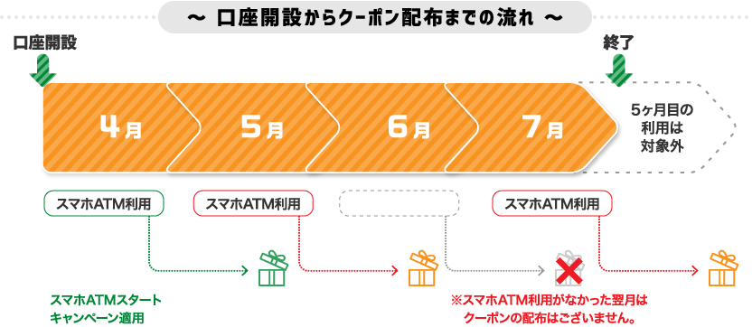 口座開設からクーポン配布までの流れ