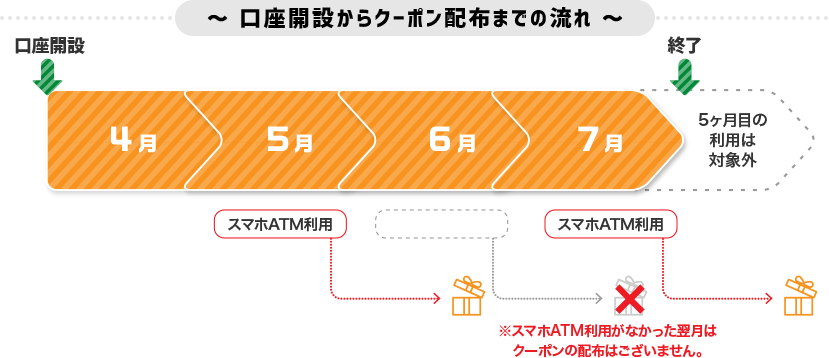 口座開設からクーポン配布までの流れ