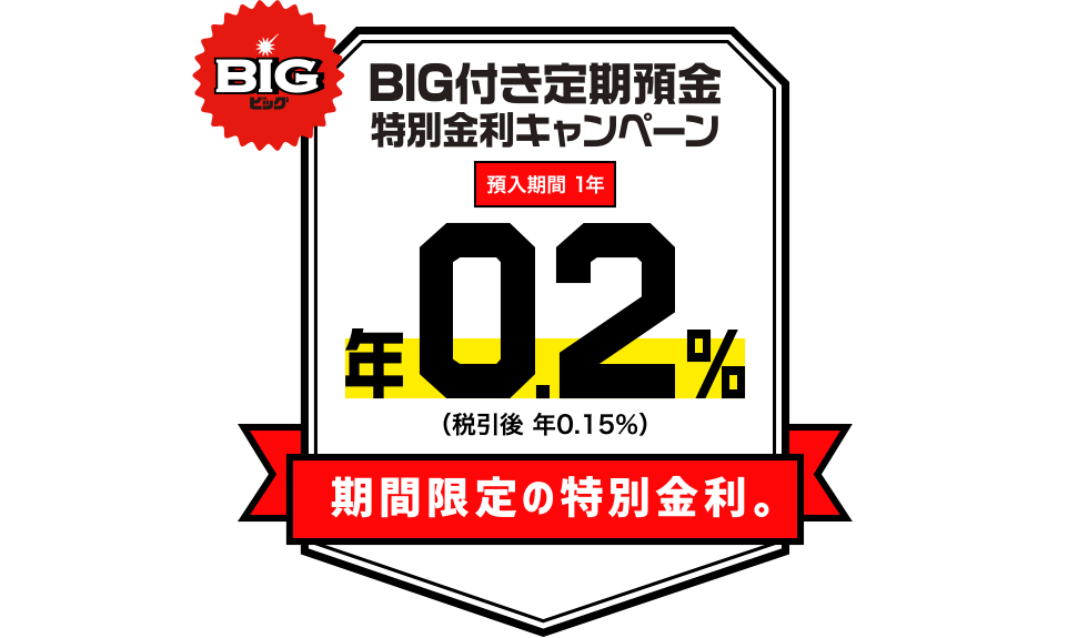 利息も。BIGも。BIG付き定期預金　特別金利キャンペーン　預入期間1年　年0.2％（税引後 年0.15％）期間限定の特別金利。