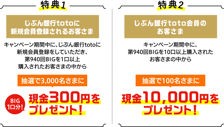 特典1 じぶん銀行totoに新規会員登録されるお客さま キャンペーン期間中に、じぶん銀行totoに新規会員登録をしていただき、第940回BIGを1口以上購入されたお客さまの中から抽選で3,000名さまに現金300円(BIG1口分!)をプレゼント！　特典2 じぶん銀行toto会員のお客さま キャンペーン期間中に、第940回BIGを10口以上購入されたお客さまの中から抽選で100名さまに現金10,000円をプレゼント！