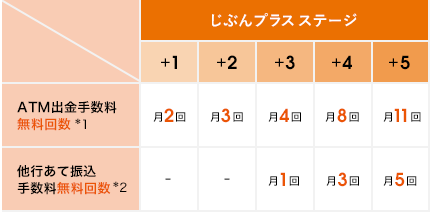 手数料無料回数