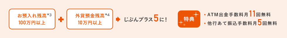 お預入れ残高100万円以上＋外貨預金残高10万円以上→じぶんプラス5に！