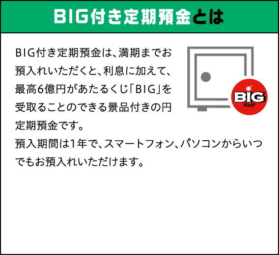 BIG付き定期預金とは、BIG付き定期預金は、満期までお預入れいただくと、利息に加えて、最高6億円があたるくじ「BIG」を受取ることのできる景品付きの円定期預金です。預入期間は1年で、スマートフォン、パソコンからいつでもお預入れいただけます。