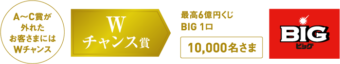 A～C賞が外れたお客さまにはWチャンス Wチャンス賞 最高6億円くじBIG 1口 10,000名さま BIGビッグ