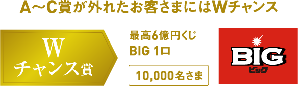 A～C賞が外れたお客さまにはWチャンス Wチャンス賞 最高6億円くじBIG 1口 10,000名さま BIGビッグ