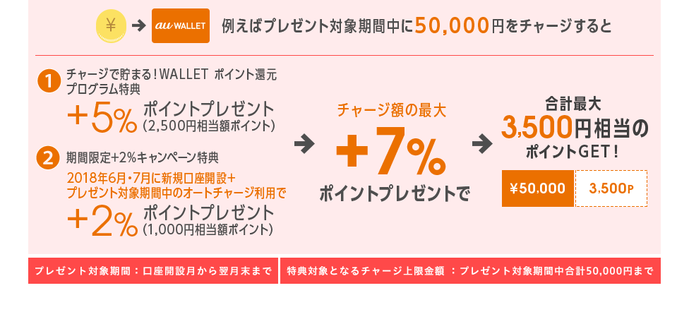 例えばプレゼント対象期間中に50,000円をチャージすると チャージで貯まる！WALLET ポイント還元プログラム特典+5％ポイントプレゼント 期間限定+2％キャンペーン特典+2％ポイントプレゼント チャージ額の最大+7％ポイントプレゼントで合計最大3,500円相当のポイントGET！