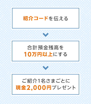 2月～5月：紹介コードを伝える 6月末：合計預金残高を10万円以上にする 7月下旬：ご紹介1名さまごとに現金2,000円プレゼント