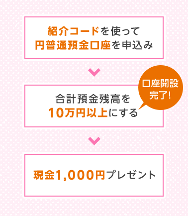 2月～5月：紹介コードを使って円普通預金口座を申込み、6月末：合計預金残高を10万円以上にする 口座開設完了！ 7月下旬：現金1,000円プレゼント