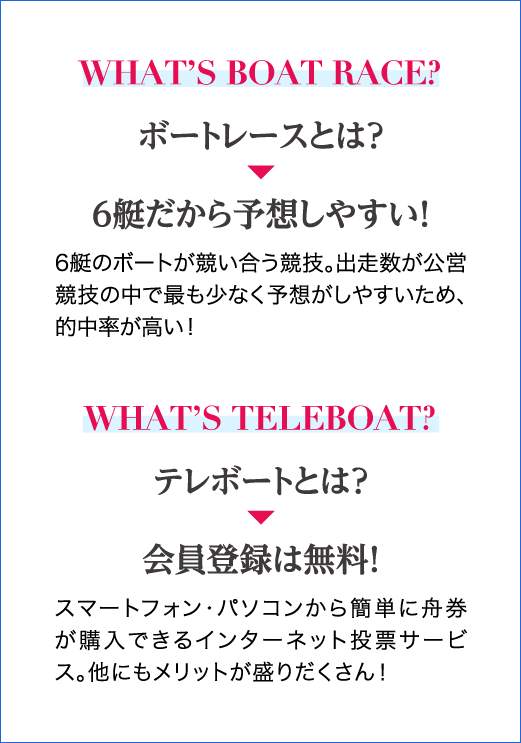 WHAT’S BOAT RACE? ボートレースとは？6艇だから予想しやすい！6艇のボートが競い合う競技。出走数が公営競技の中で最も少なく予想がしやすいため、的中率が高い！ WHAT’S TELEBOAT?テレボートとは？会員登録は無料！スマートフォン・パソコンから簡単に舟券が購入できるインターネット投票サービス。他にもメリットが盛りだくさん！