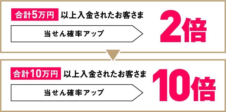 合計5万円 以上入金されたお客さま 当せん確率アップ 2倍 合計10万円 以上入金されたお客さま 当せん確率アップ 10倍