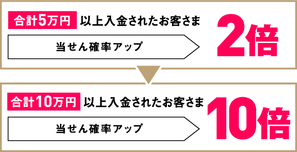 合計5万円 以上入金されたお客さま 当せん確率アップ 2倍 合計10万円 以上入金されたお客さま 当せん確率アップ 10倍