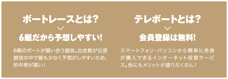 ボートレースとは？ 6艇だから予想しやすい！ 6艇のボートが競い合う競技。出走数が公営競技の中で最も少なく予想がしやすいため、的中率が高い！ テレボートとは？会員登録は無料！スマートフォン・パソコンから簡単に舟券が購入できるインターネット投票サービス。他にもメリットが盛りだくさん！