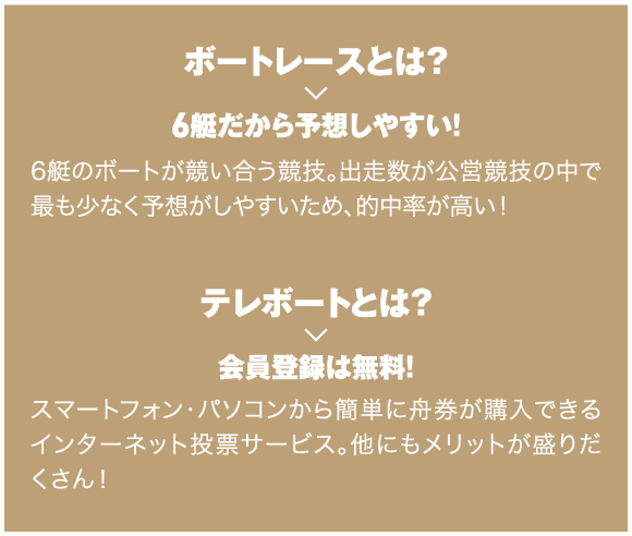 ボートレースとは？ 6艇だから予想しやすい！ 6艇のボートが競い合う競技。出走数が公営競技の中で最も少なく予想がしやすいため、的中率が高い！ テレボートとは？会員登録は無料！スマートフォン・パソコンから簡単に舟券が購入できるインターネット投票サービス。他にもメリットが盛りだくさん！