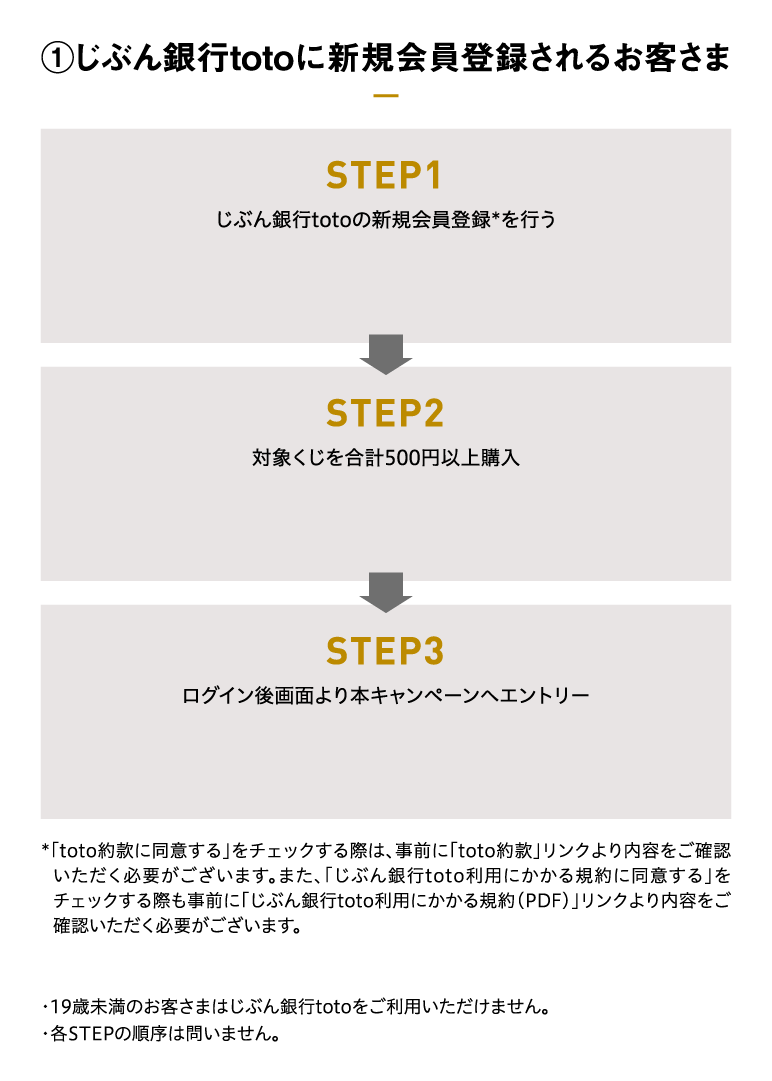 ①じぶん銀行totoに新規会員登録されるお客さま STEP1 じぶん銀行totoの新規会員登録*を行う STEP2 対象くじを合計500円以上購入 STEP3 ログイン後画面より本キャンペーンへエントリー *「toto約款に同意する」をチェックする際は、事前に「toto約款」リンクより内容をご確認いただく必要がございます。また、「じぶん銀行toto利用にかかる規約に同意する」をチェックする際も事前に「じぶん銀行toto利用にかかる規約（PDF）」リンクより内容をご確認いただく必要がございます。 よくあるご質問 ・19歳未満のお客さまはじぶん銀行totoをご利用いただけません。・各STEPの順序は問いません。