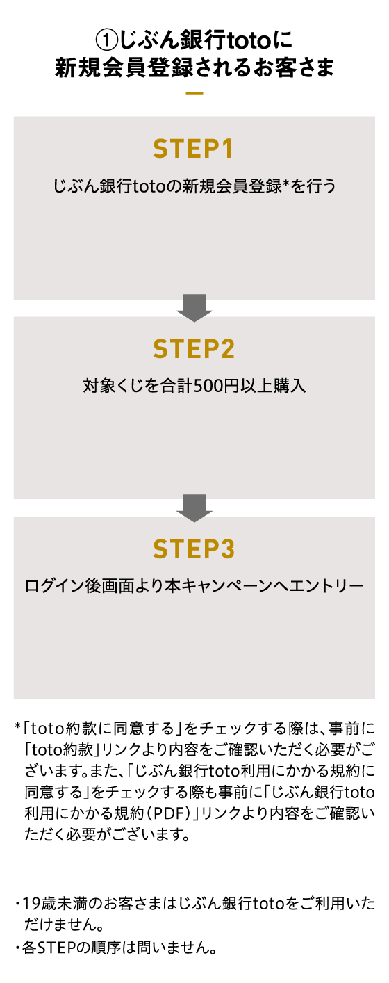 ①じぶん銀行totoに新規会員登録されるお客さま STEP1 じぶん銀行totoの新規会員登録*を行う STEP2 対象くじを合計500円以上購入 STEP3 ログイン後画面より本キャンペーンへエントリー *「toto約款に同意する」をチェックする際は、事前に「toto約款」リンクより内容をご確認いただく必要がございます。また、「じぶん銀行toto利用にかかる規約に同意する」をチェックする際も事前に「じぶん銀行toto利用にかかる規約（PDF）」リンクより内容をご確認いただく必要がございます。 よくあるご質問 ・19歳未満のお客さまはじぶん銀行totoをご利用いただけません。・各STEPの順序は問いません。