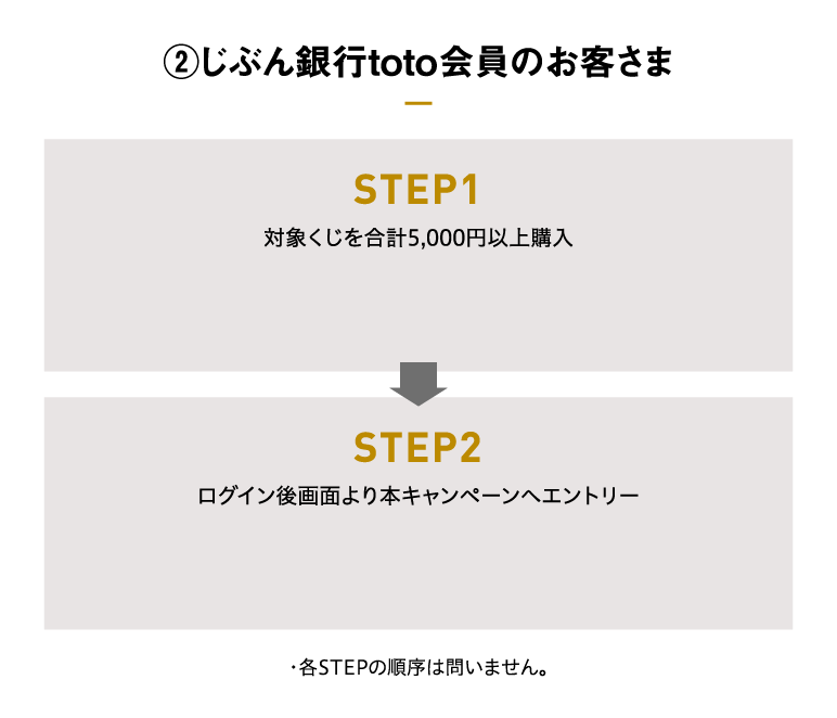 ②じぶん銀行toto会員のお客さま STEP1 対象くじを合計5,000円以上購入 STEP2 ログイン後画面より本キャンペーンへエントリー ・各STEPの順序は問いません。