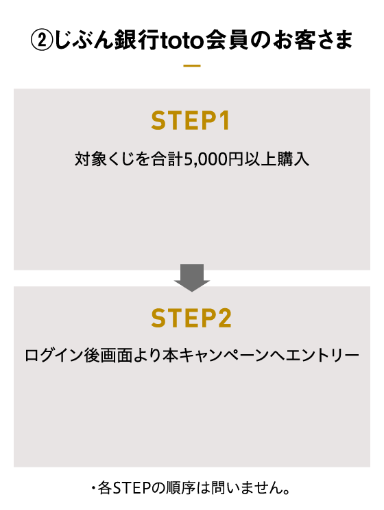 ②じぶん銀行toto会員のお客さま STEP1 対象くじを合計5,000円以上購入 STEP2 ログイン後画面より本キャンペーンへエントリー ・各STEPの順序は問いません。