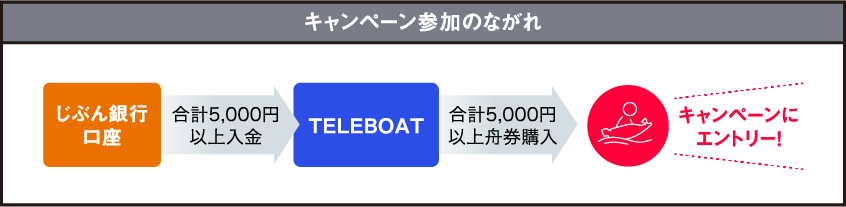 キャンペーン参加のながれ じぶん銀行口座 合計5,000円以上入金 TELEBOAT 合計5,000円以上舟券購入 キャンペーンにエントリー！