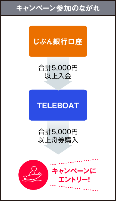 キャンペーン参加のながれ じぶん銀行口座 合計5,000円以上入金 TELEBOAT 合計5,000円以上舟券購入 キャンペーンにエントリー！