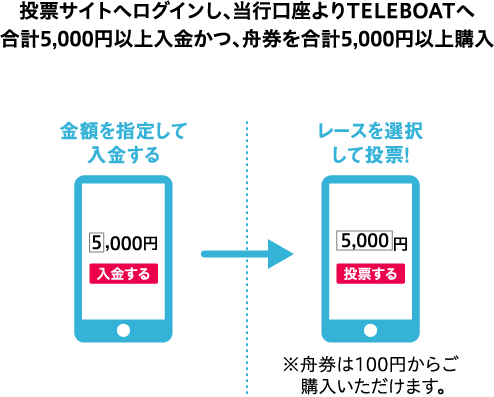 投票サイトへログインし、当行口座よりTELEBOATへ合計5,000円以上入金かつ、舟券を合計5,000円以上購入 金額を指定して入金する5,000円 入金する レースを選択して投票！5,000円投票する ※舟券は100円からご購入いただけます。