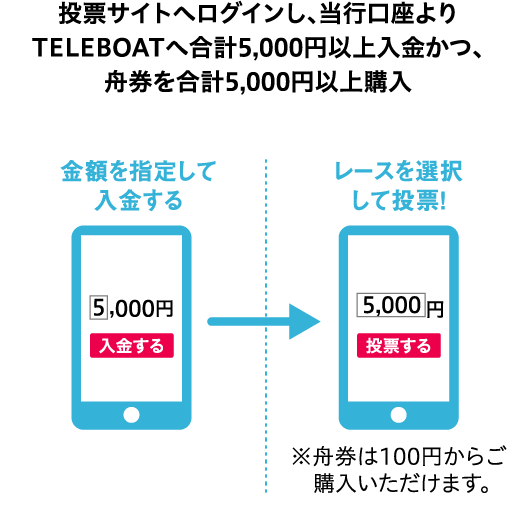 投票サイトへログインし、当行口座よりTELEBOATへ合計5,000円以上入金かつ、舟券を合計5,000円以上購入 金額を指定して入金する5,000円 入金する レースを選択して投票！5,000円投票する ※舟券は100円からご購入いただけます。