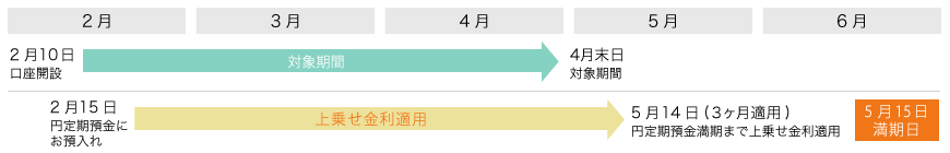 上乗せ金利適用