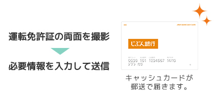 運転免許証の両面を撮影→必要情報を入力して送信 キャッシュカードが郵送で届きます。