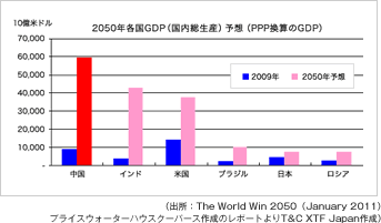 2050年各国GDP（国内総生産）予想（PPP換算のGDP）│（出所：The World Win 2050（January 2011）プライスウォーターハウスクーパース作成のレポートより T&C XTF Japan作成）