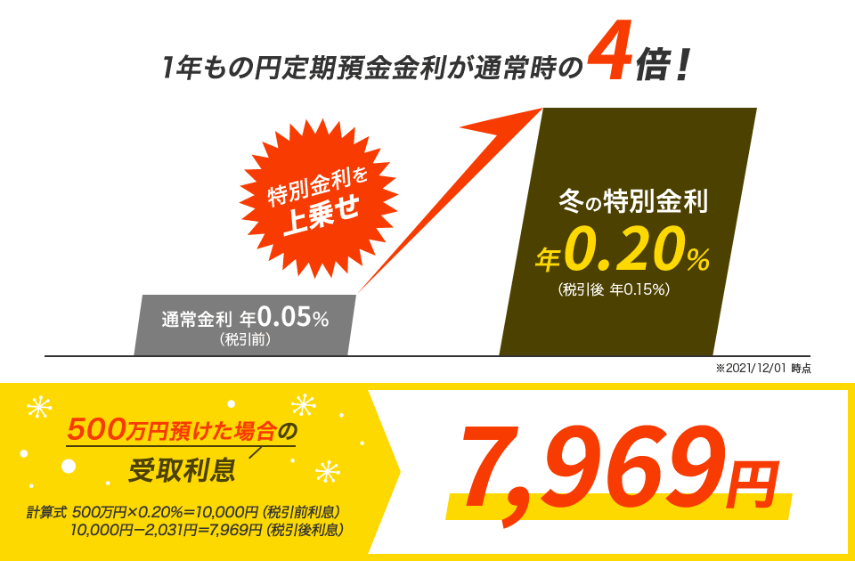 1年もの円定期預金金利が通常時の4倍！