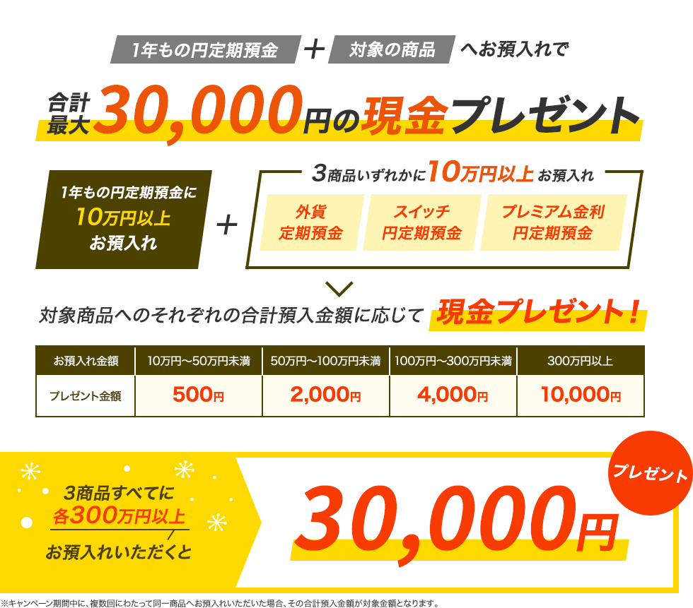 1年もの円定期預金 + 対象の商品へお預入れで 合計最大30,000円の現金プレゼント