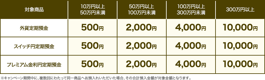 冬の特別金利キャンペーン設定方法について