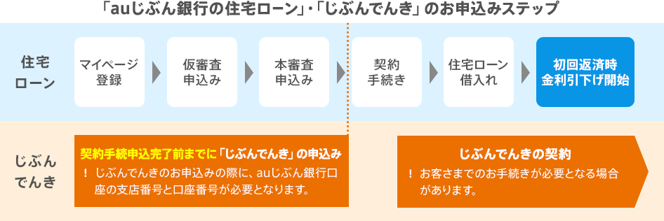 「じぶん銀行の住宅ローン」・「じぶんでんき」のお申込みステップ