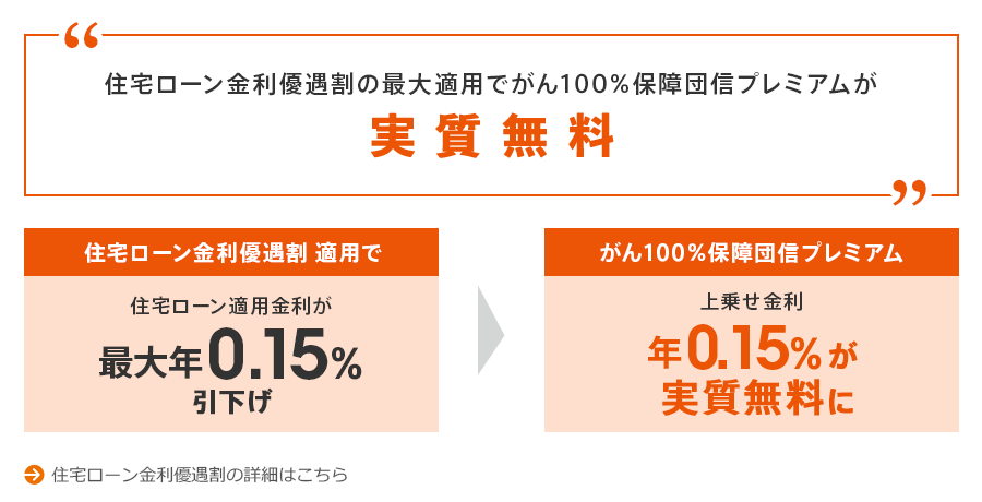 au金利優遇割の詳細はこちら