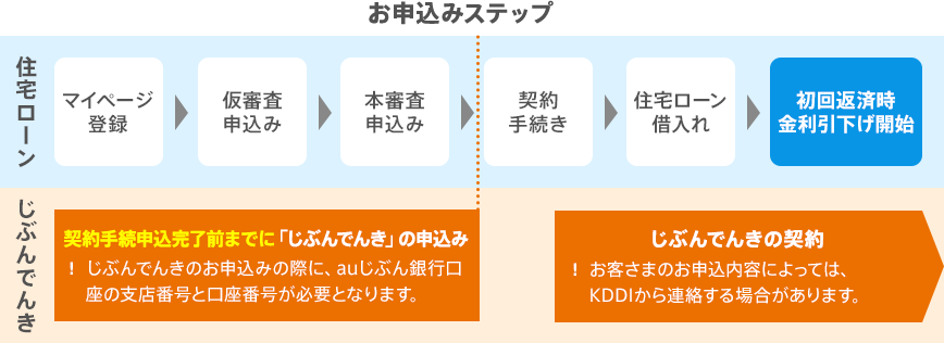 「auじぶん銀行の住宅ローン」・「じぶんでんき」のお申込みステップ
