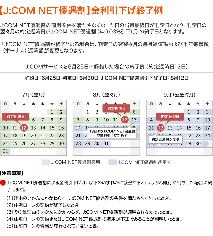 【J:COM NET優遇割】金利引下げ終了例